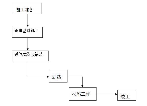 透气型塑胶跑道施工树形图 透气型塑胶跑道施工树形图